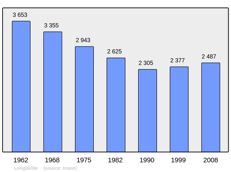 Soubor:Population - Municipality code 54321.png