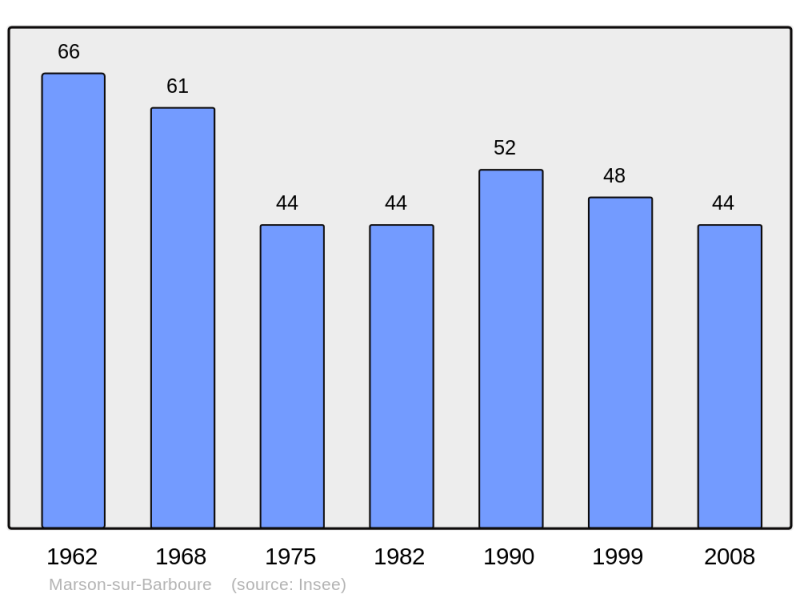 Soubor:Population - Municipality code 55322.png