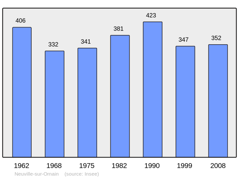 Soubor:Population - Municipality code 55382.png