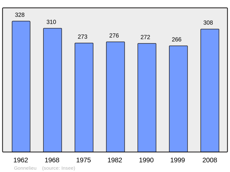 Soubor:Population - Municipality code 59267.png