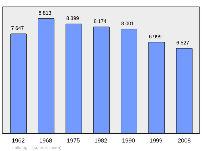Soubor:Population - Municipality code 59327.png
