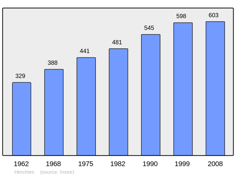 Soubor:Population - Municipality code 60310.png