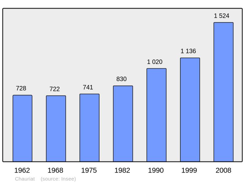 Soubor:Population - Municipality code 63106.png