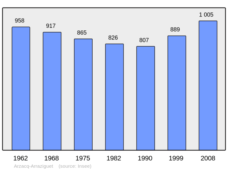 Soubor:Population - Municipality code 64063.png