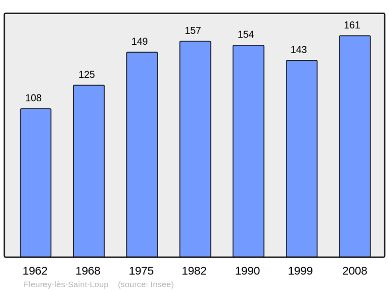 Soubor:Population - Municipality code 70238.png