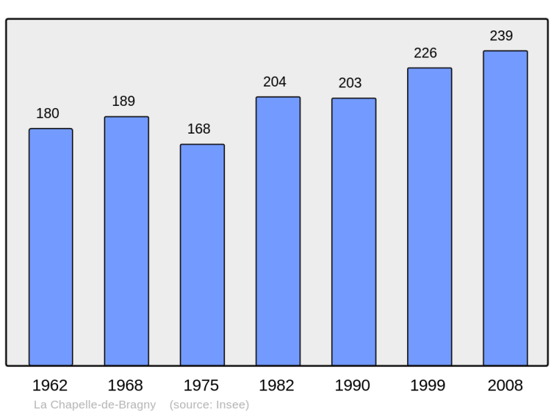 Soubor:Population - Municipality code 71089.png