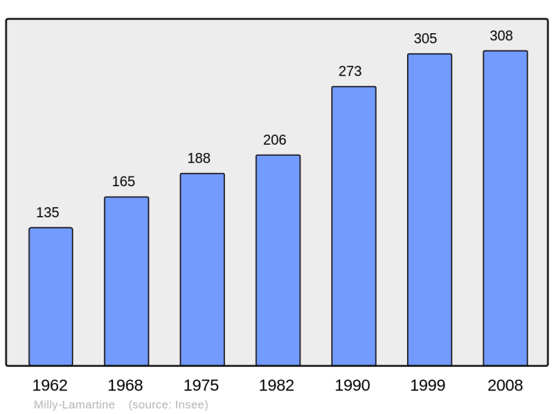 Soubor:Population - Municipality code 71299.png