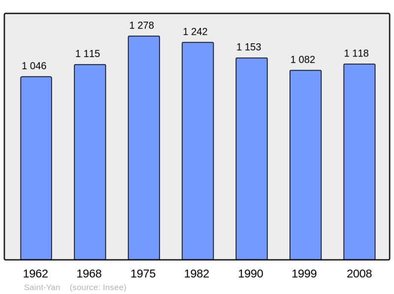 Soubor:Population - Municipality code 71491.png