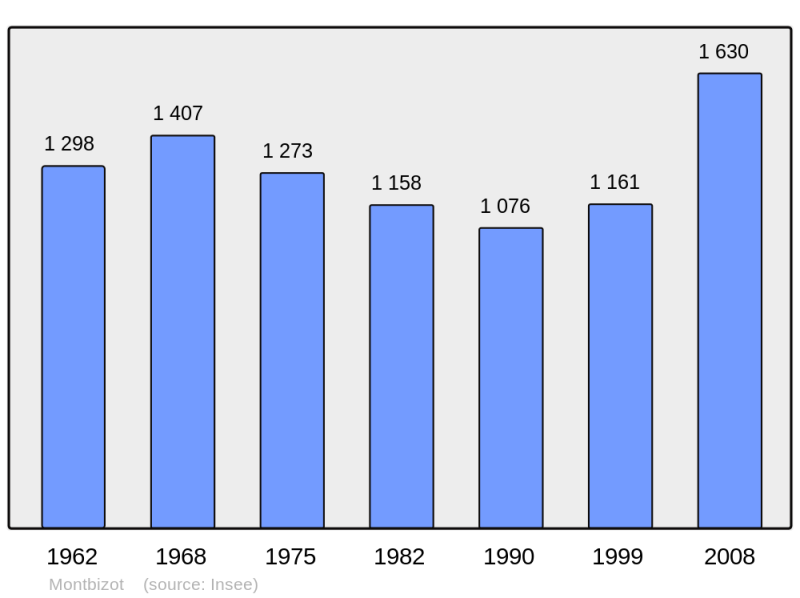 Soubor:Population - Municipality code 72205.png