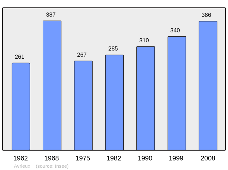 Soubor:Population - Municipality code 73026.png