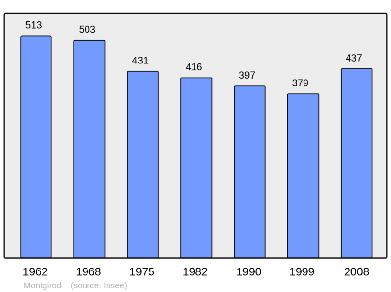 Soubor:Population - Municipality code 73169.png