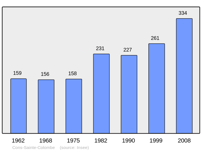 Soubor:Population - Municipality code 74084.png