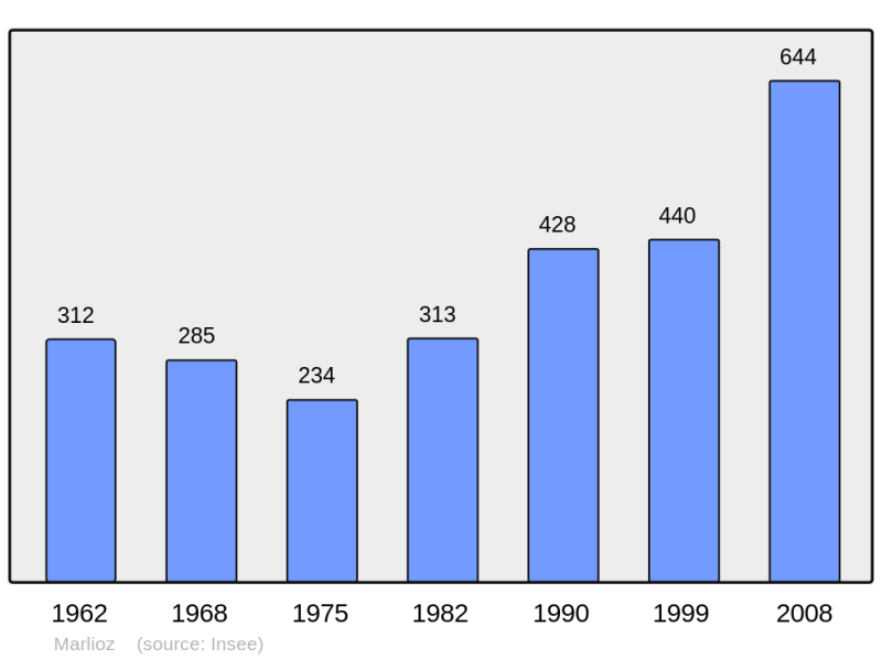 Soubor:Population - Municipality code 74168.png