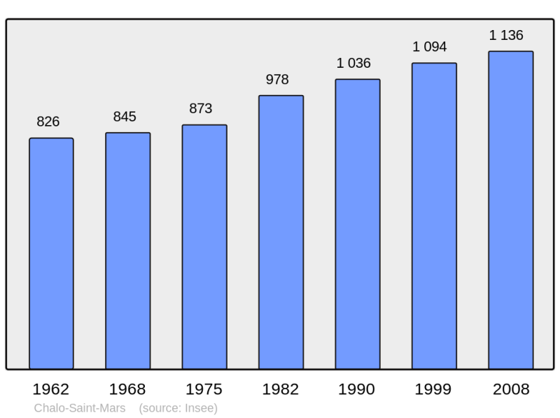 Soubor:Population - Municipality code 91130.png