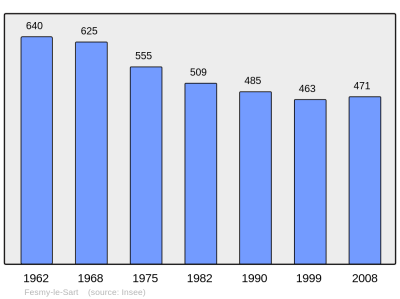 Soubor:Population - Municipality code 02308.png
