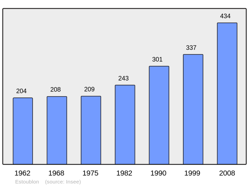 Soubor:Population - Municipality code 04084.png
