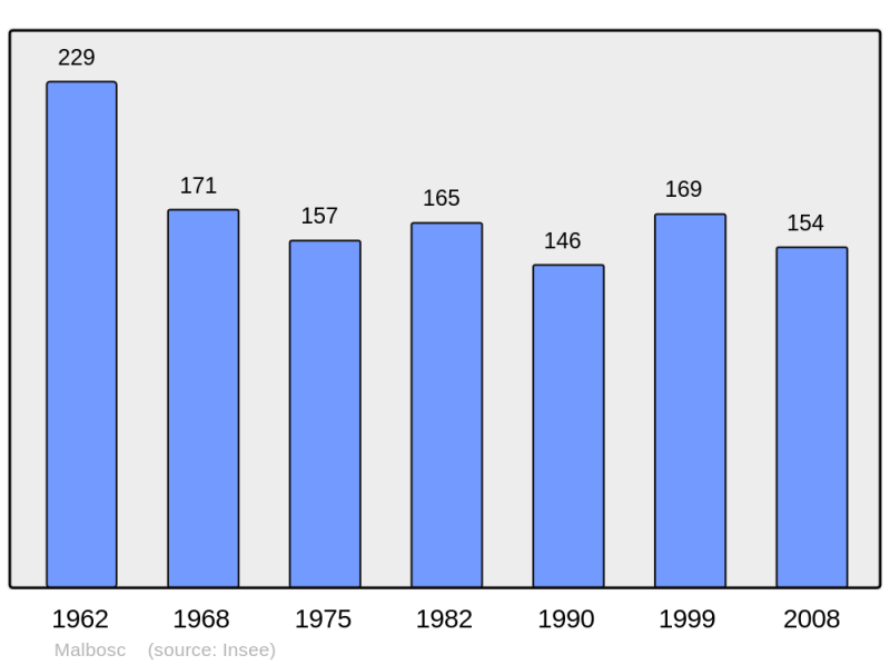 Soubor:Population - Municipality code 07148.png