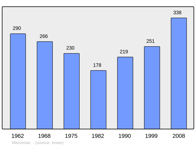 Soubor:Population - Municipality code 09187.png