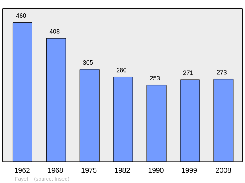 Soubor:Population - Municipality code 12099.png