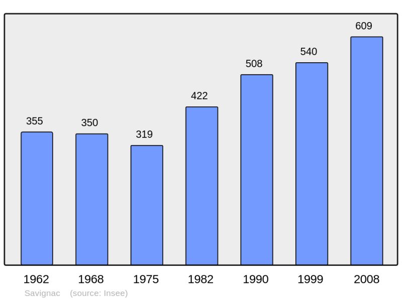 Soubor:Population - Municipality code 12263.png