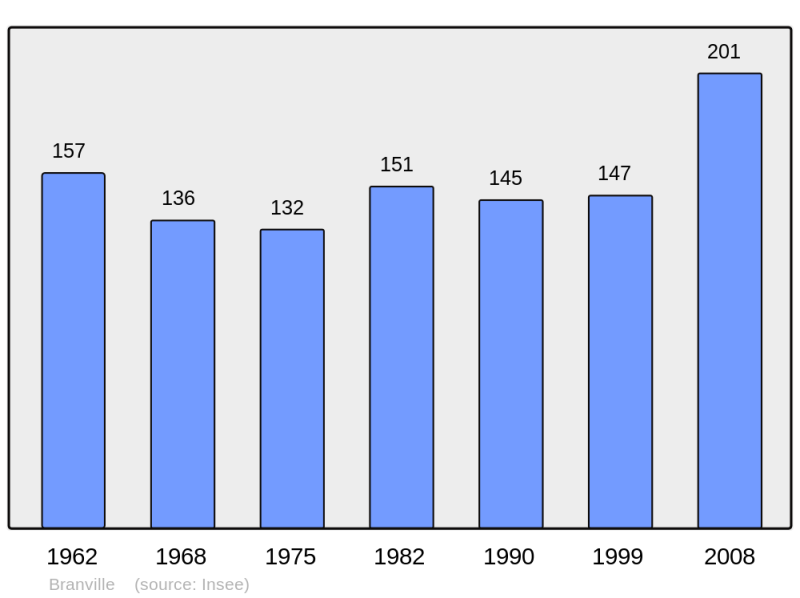 Soubor:Population - Municipality code 14093.png