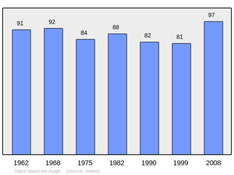 Soubor:Population - Municipality code 14660.png