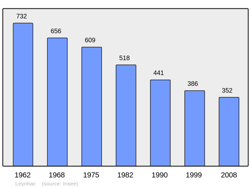 Soubor:Population - Municipality code 15104.png