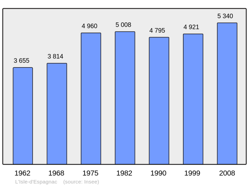 Soubor:Population - Municipality code 16166.png
