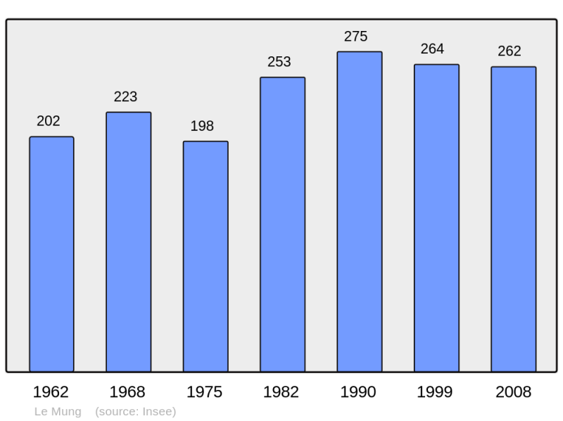 Soubor:Population - Municipality code 17252.png