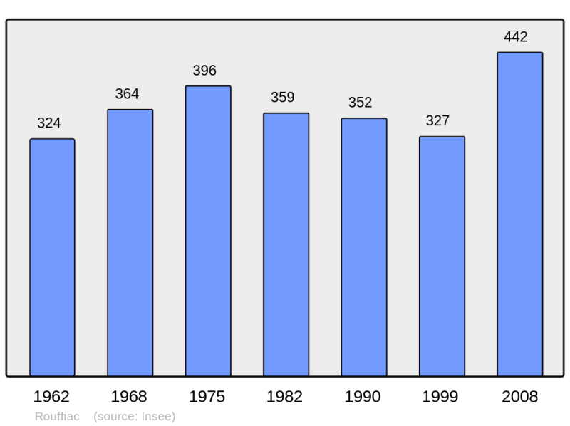 Soubor:Population - Municipality code 17304.png