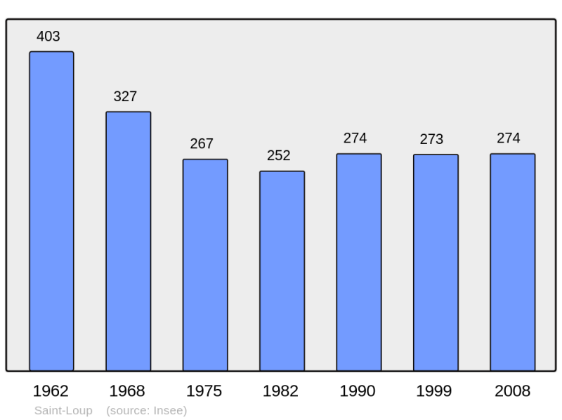 Soubor:Population - Municipality code 17356.png