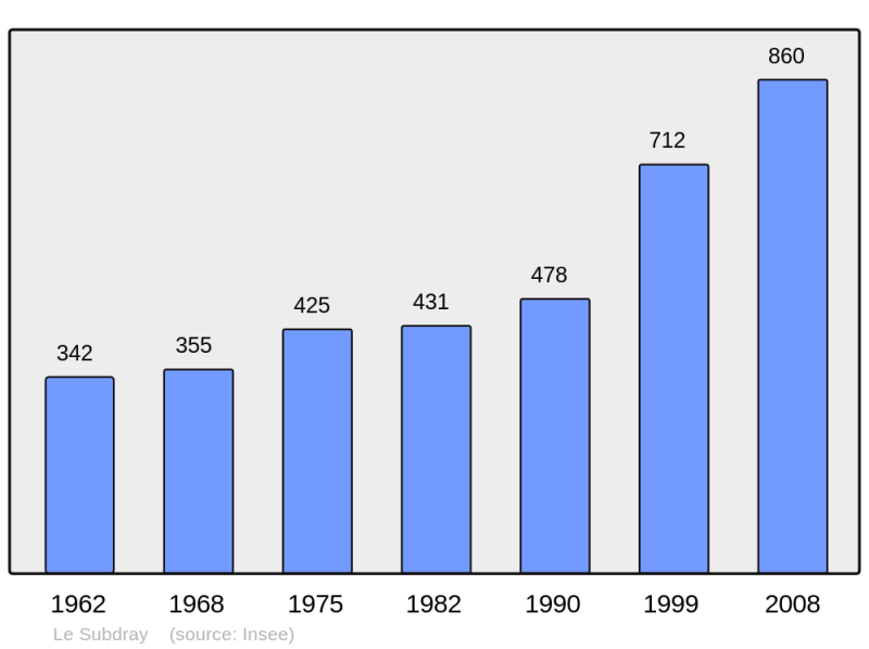 Soubor:Population - Municipality code 18255.png