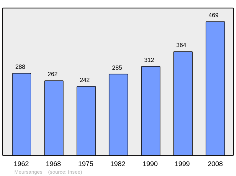 Soubor:Population - Municipality code 21411.png
