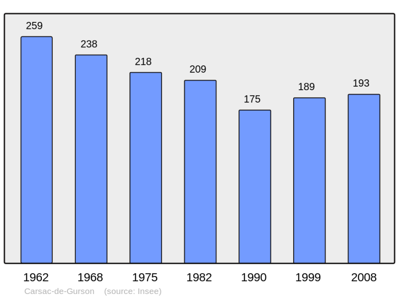 Soubor:Population - Municipality code 24083.png