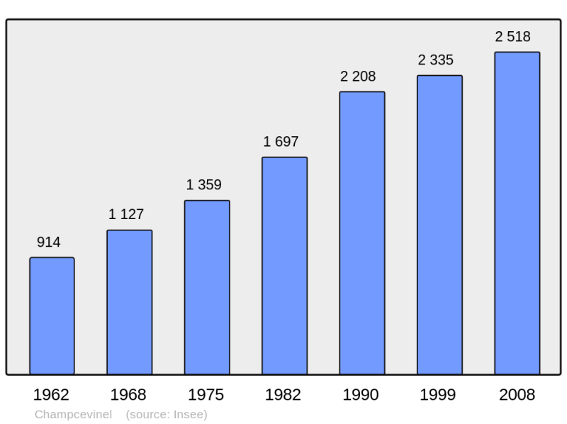 Soubor:Population - Municipality code 24098.png