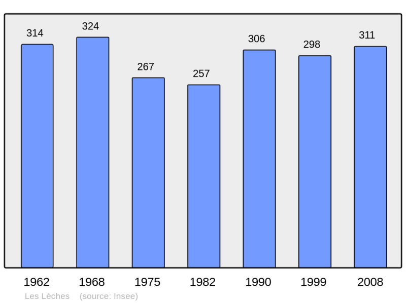 Soubor:Population - Municipality code 24234.png