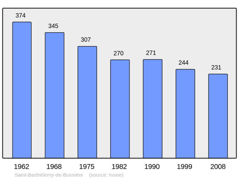 Soubor:Population - Municipality code 24381.png