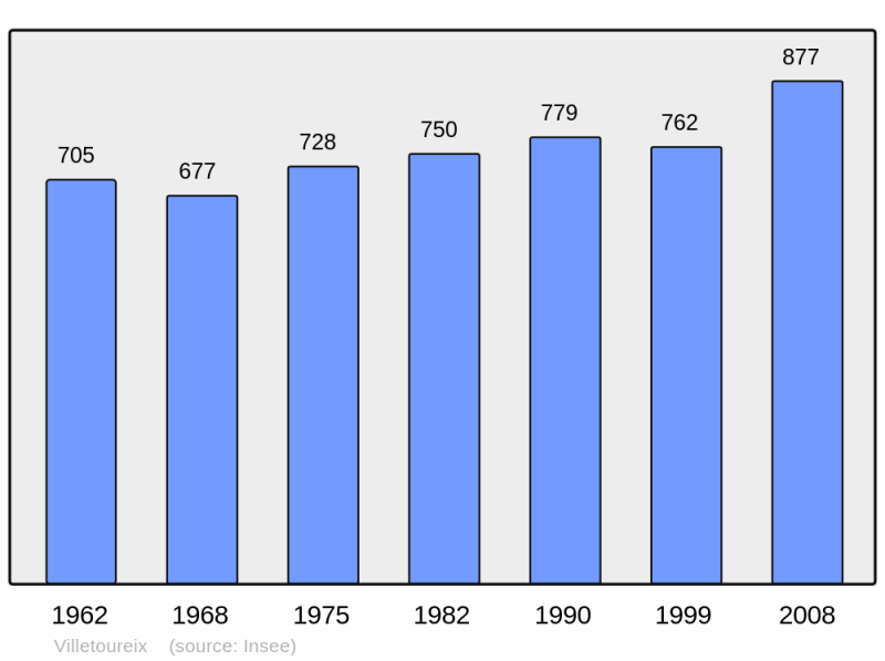 Soubor:Population - Municipality code 24586.png
