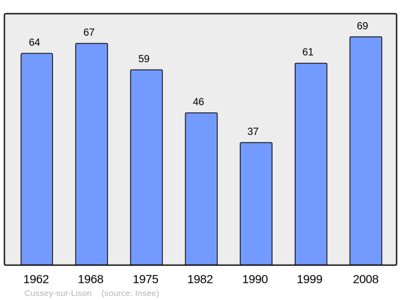 Soubor:Population - Municipality code 25185.png