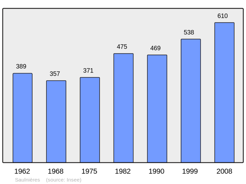 Soubor:Population - Municipality code 28369.png