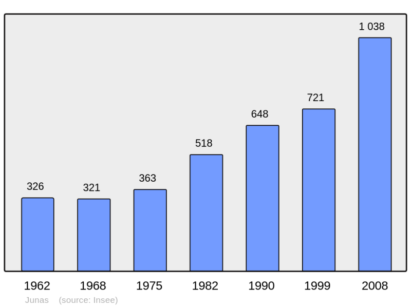 Soubor:Population - Municipality code 30136.png