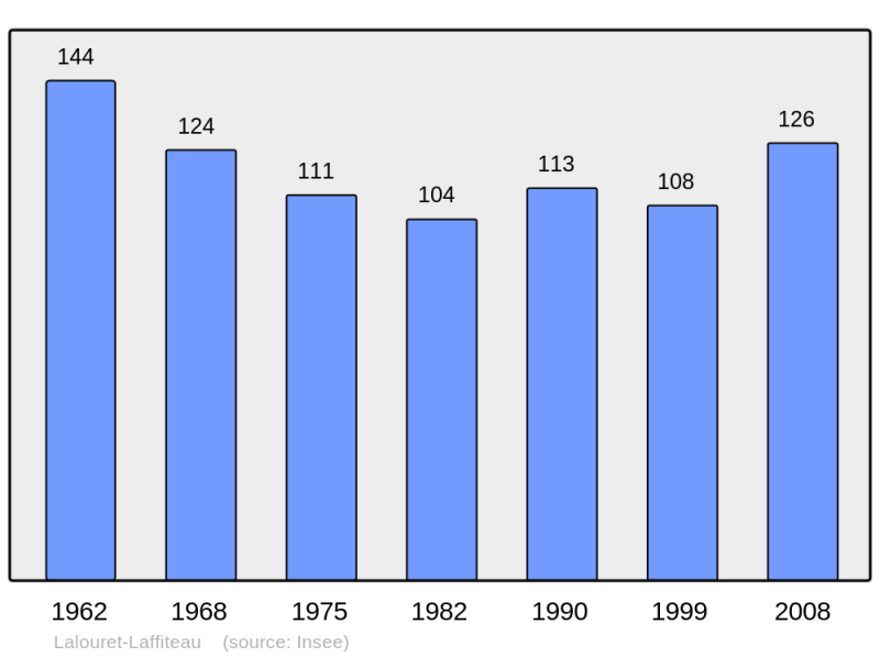 Soubor:Population - Municipality code 31268.png