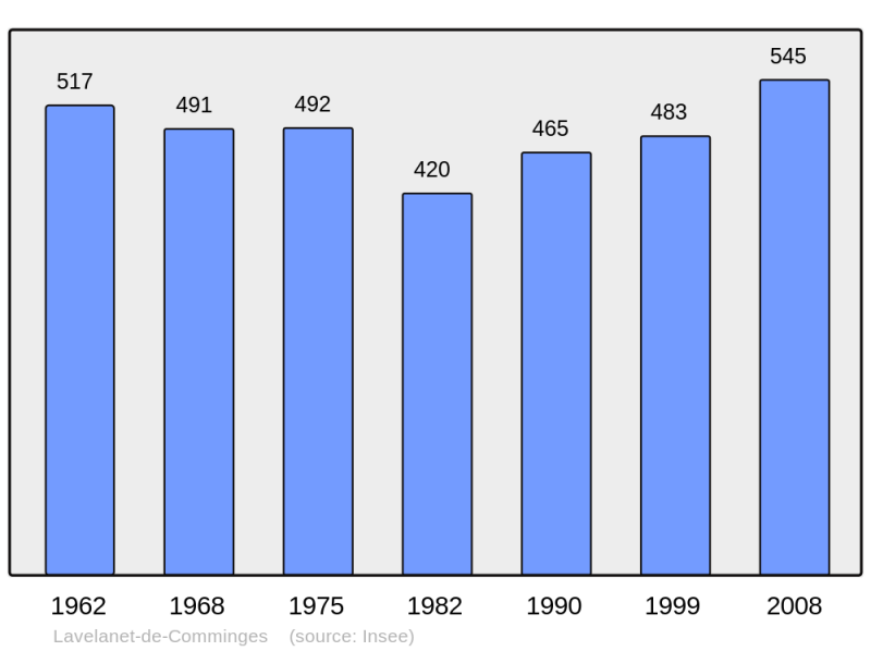 Soubor:Population - Municipality code 31286.png