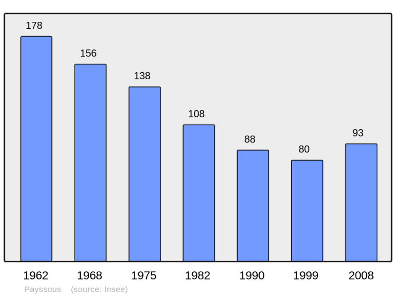 Soubor:Population - Municipality code 31408.png
