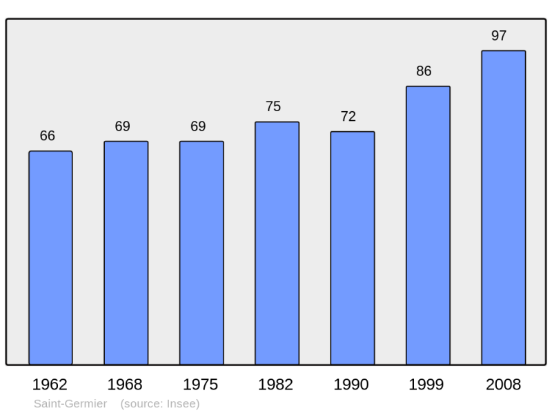 Soubor:Population - Municipality code 31485.png