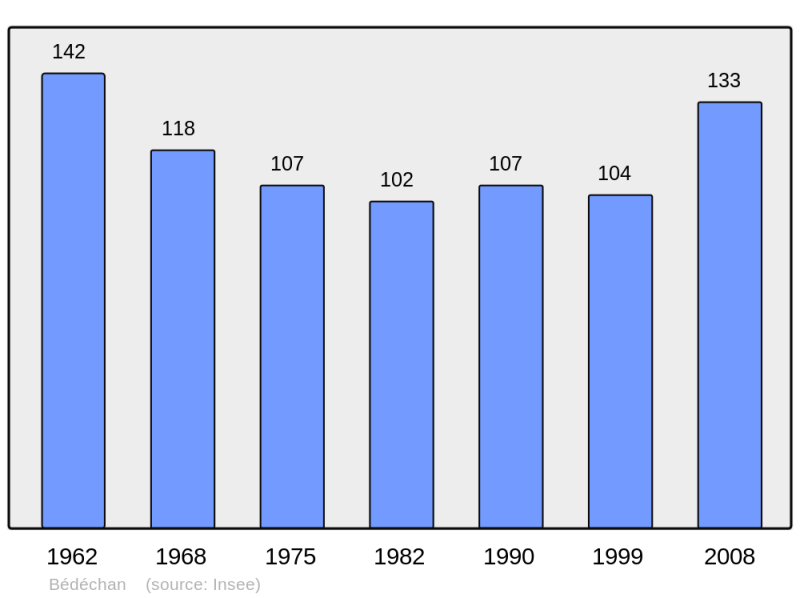 Soubor:Population - Municipality code 32040.png