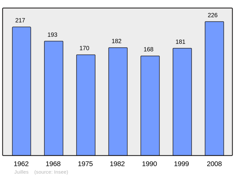 Soubor:Population - Municipality code 32165.png