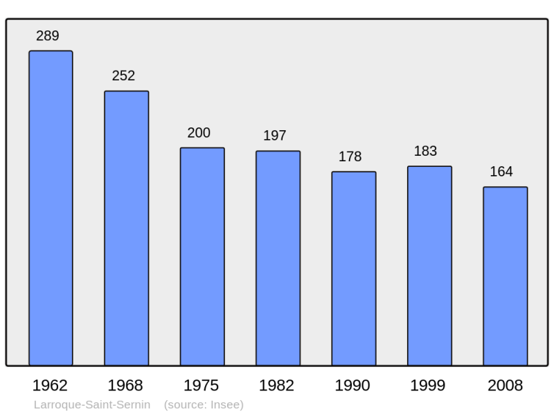 Soubor:Population - Municipality code 32196.png