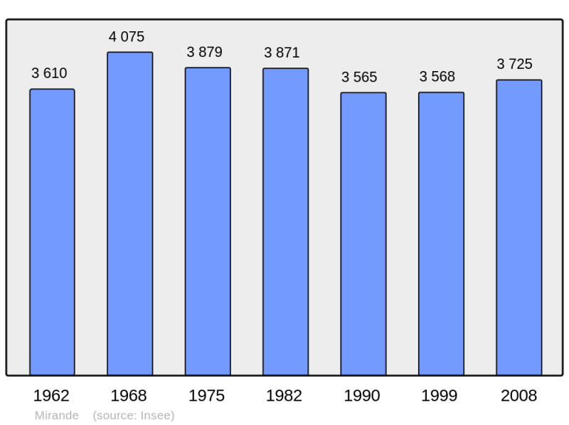 Soubor:Population - Municipality code 32256.png