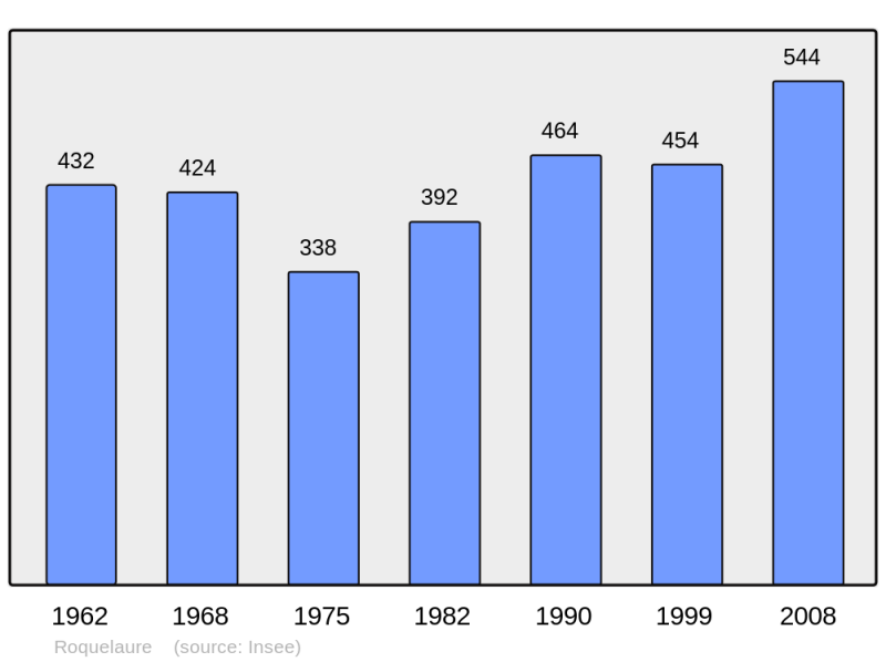 Soubor:Population - Municipality code 32348.png
